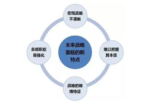未來戰(zhàn)略