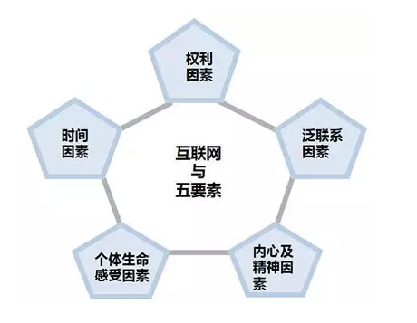 互聯(lián)網(wǎng)五因素