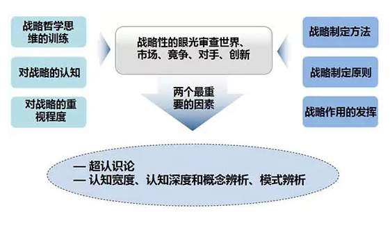 戰(zhàn)略思考