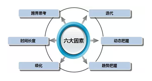戰(zhàn)略分析