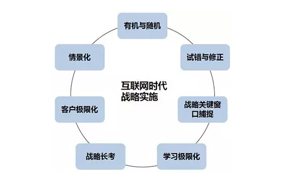 戰(zhàn)略實施