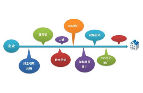 全網(wǎng)營(yíng)銷(xiāo)推廣