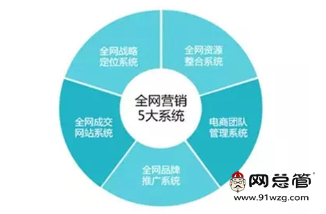 全網(wǎng)營銷