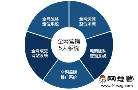 全網營銷
