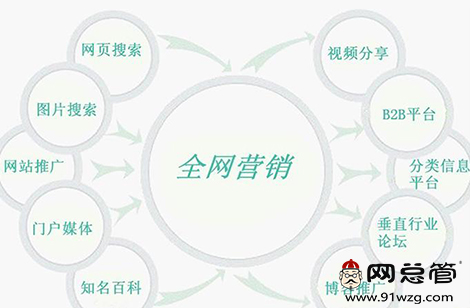 全網(wǎng)營銷