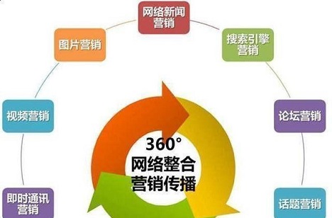 全網(wǎng)營(yíng)銷