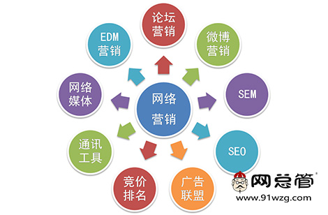 全網(wǎng)營(yíng)銷(xiāo)