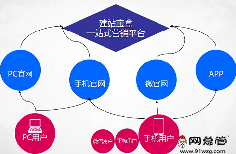 全網營銷