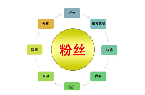 企業(yè)微博重要性