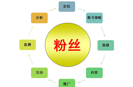 微博營銷