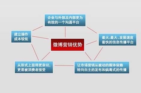 微博營銷