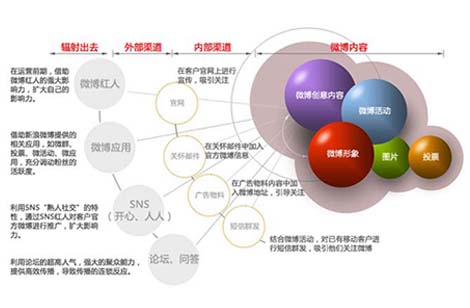 微博營銷