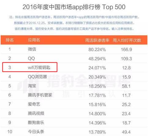 WiFi萬(wàn)能鑰匙：也許是移動(dòng)互聯(lián)網(wǎng)最后的野蠻生長(zhǎng)│特寫(xiě)