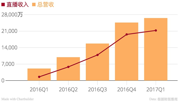 老司機(jī)轉(zhuǎn)行做直播還賺了 2 個(gè)億，陌陌你變了……