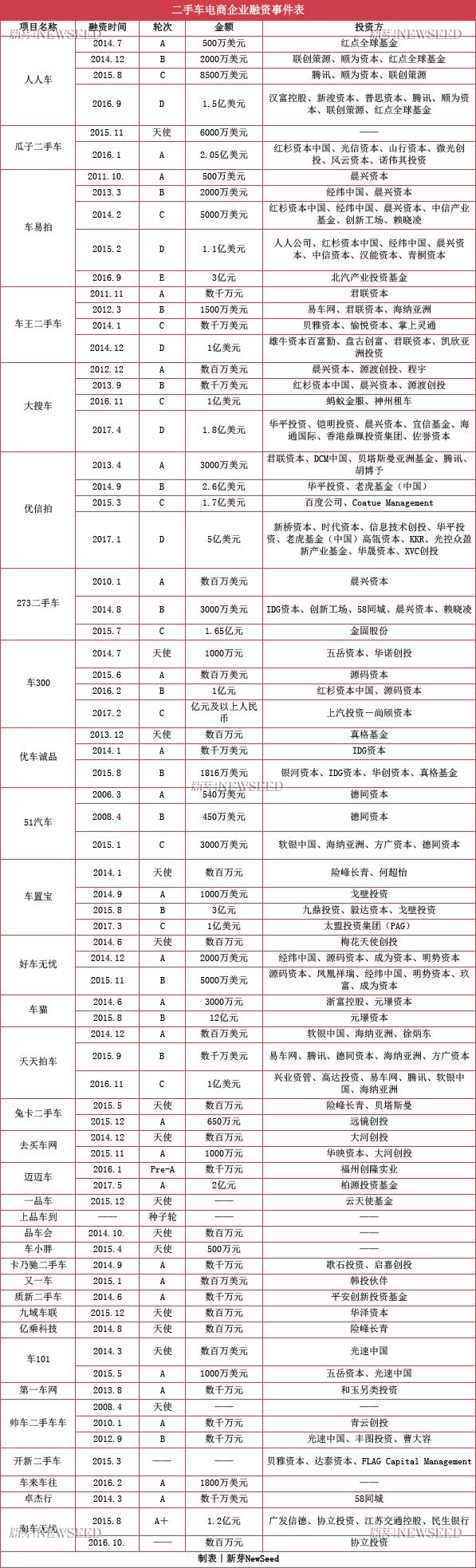 互撕、造假、燒錢，萬億市場這么大，二手車電商卻找不著北！