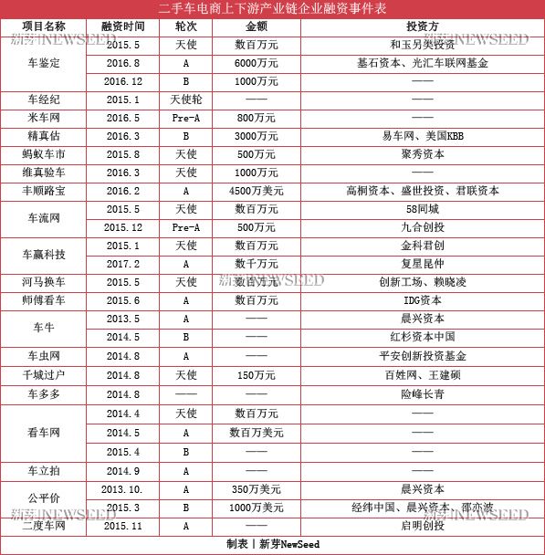 互撕、造假、燒錢，萬億市場這么大，二手車電商卻找不著北！