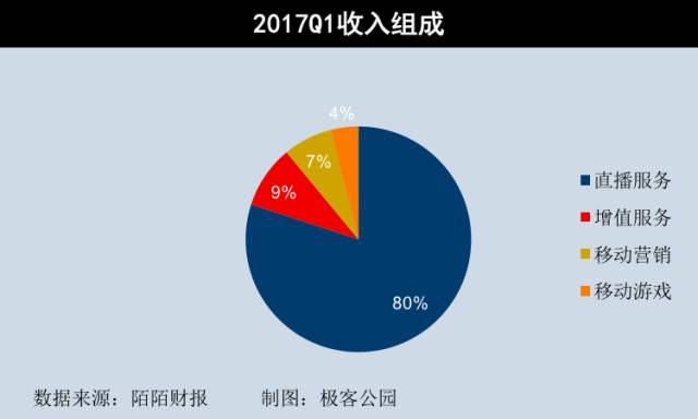 80% 收入靠直播卻堅稱本身是社交平臺，陌陌到底怎么玩？