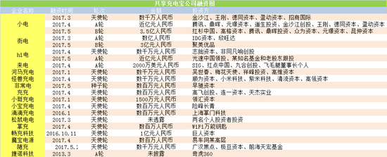 共享充電寶搶灘戰(zhàn)