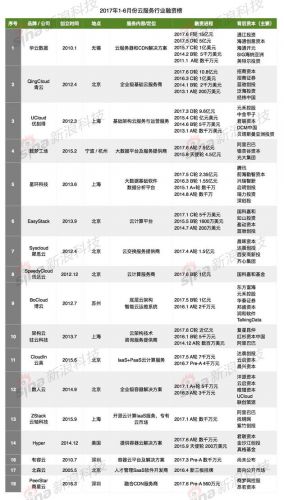  2017 年1- 6 月云計(jì)算辦事市場融資項(xiàng)目整理（國內(nèi)）