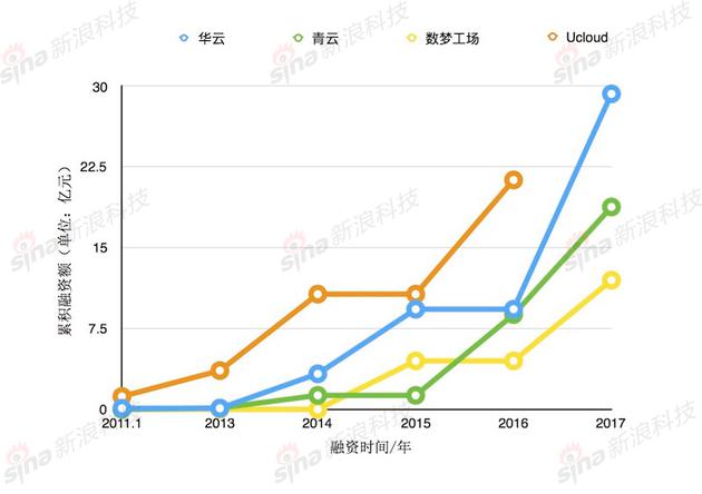 三家代表性公司的融資進(jìn)度曲線