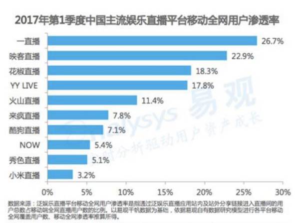 2017直播APP下半場的生死大考和剩者為王