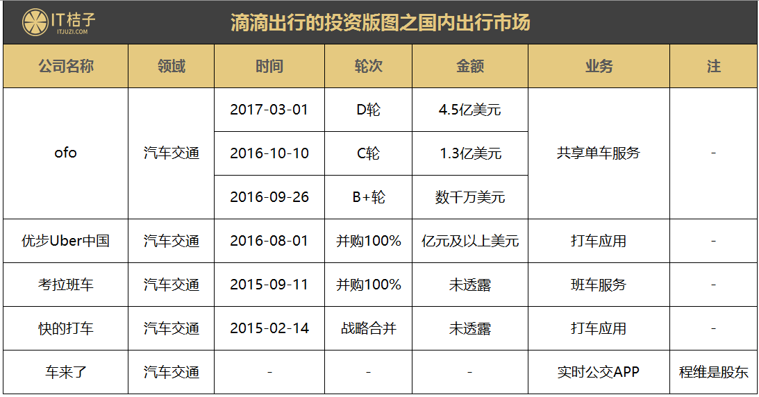 BAT撐腰，500億美金估值的滴滴在國(guó)內(nèi)外投資了這么多公司