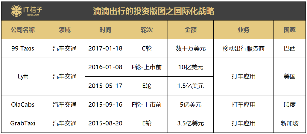 BAT撐腰，500億美金估值的滴滴在國(guó)內(nèi)外投資了這么多公司
