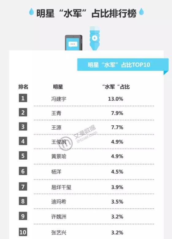 6%的水軍刷了90%的量，脫水的大明星還有幾分紅？
