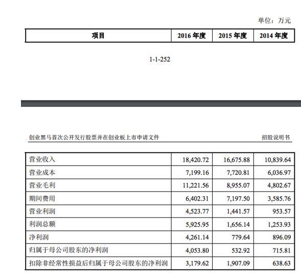 創(chuàng)業(yè)黑馬創(chuàng)業(yè)板上市首發(fā)通過 去年利潤超4200萬元