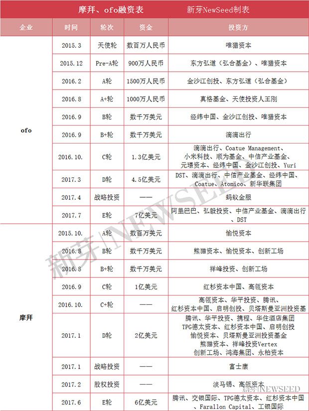 阿里巴巴PK騰訊，7億美元領(lǐng)投ofo，共享單車的“死亡戰(zhàn)”拼什么？