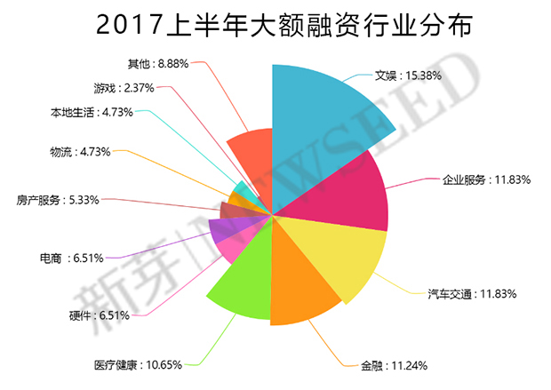 上半年這169家早期公司融資過億，，告訴我們：草根創(chuàng)業(yè)時代已經翻篇