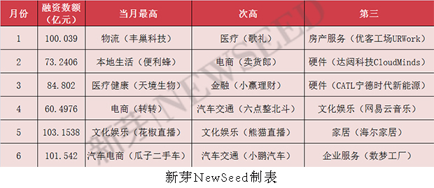 上半年這169家早期公司融資過億，告訴我們：草根創(chuàng)業(yè)時代已經翻篇
