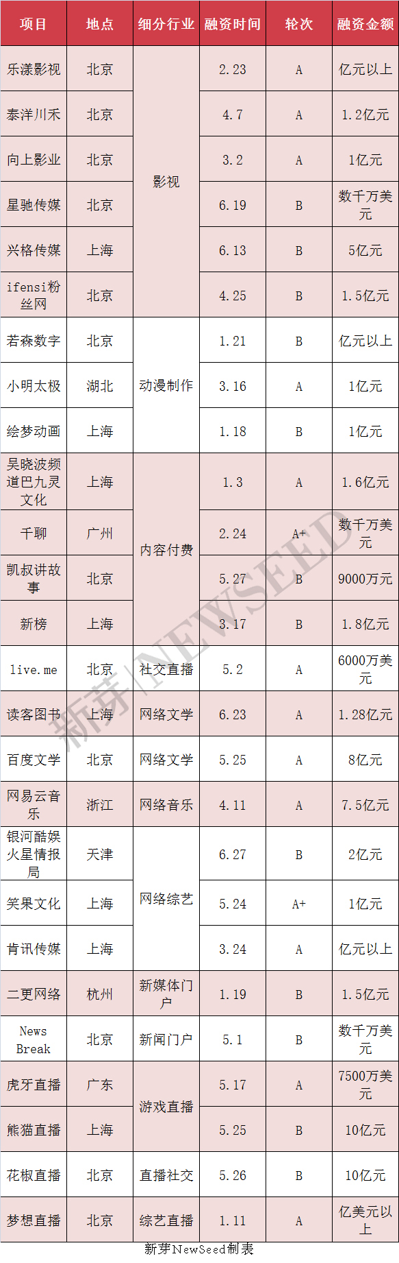 上半年這169家早期公司融資過億，告訴我們：草根創(chuàng)業(yè)時代已經翻篇