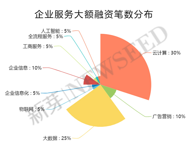 上半年這169家早期公司融資過億，告訴我們：草根創(chuàng)業(yè)時代已經翻篇