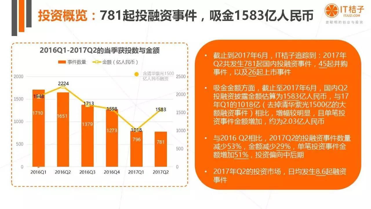 2022年Q2創(chuàng)投報(bào)告：781起投資事件、“偽共享”橫行