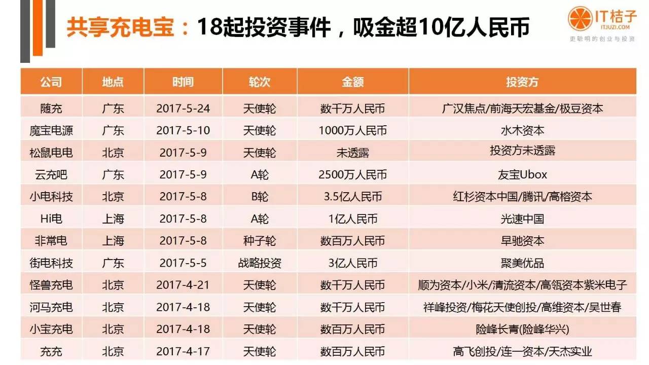 2022年Q2創(chuàng)投報(bào)告：781起投資事件、“偽共享”橫行