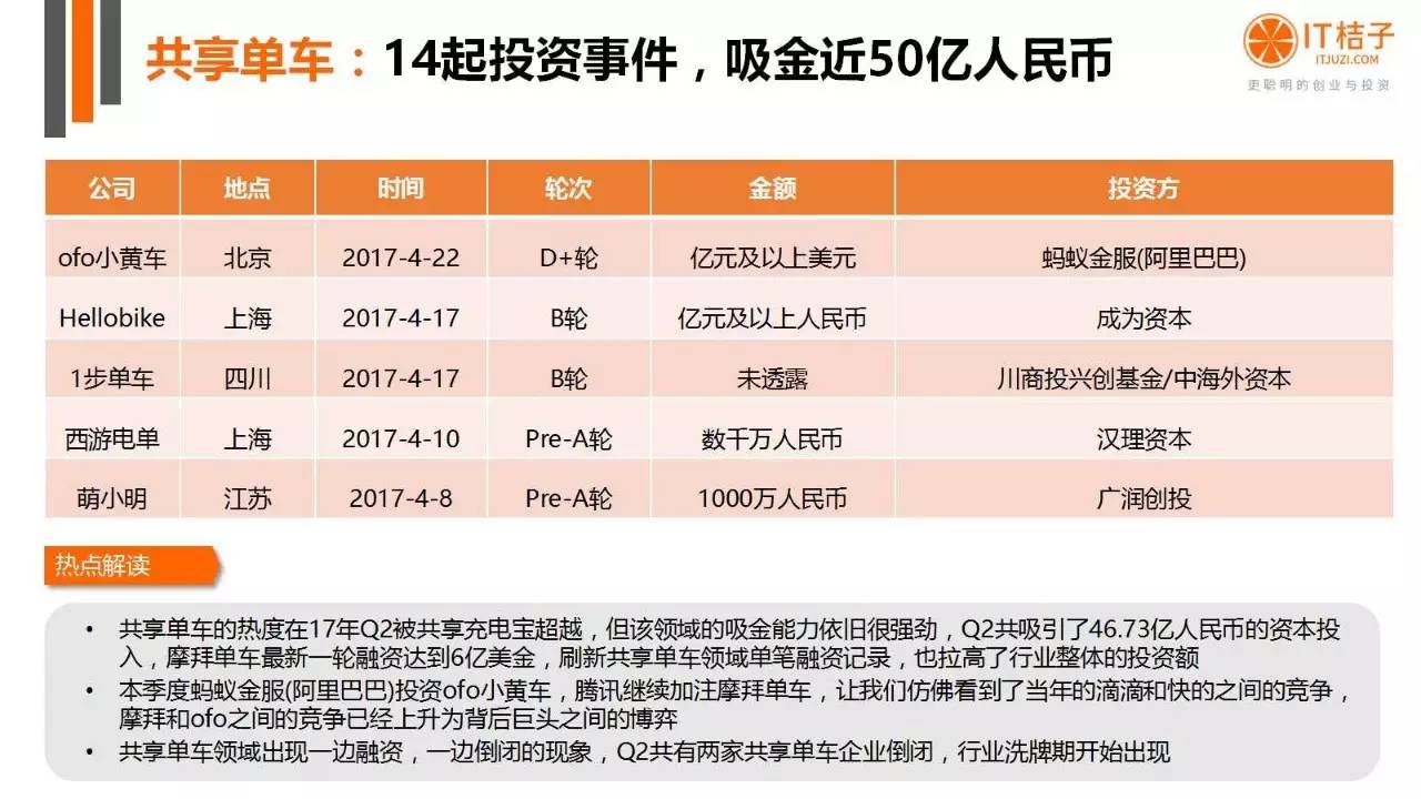 2022年Q2創(chuàng)投報(bào)告：781起投資事件、“偽共享”橫行