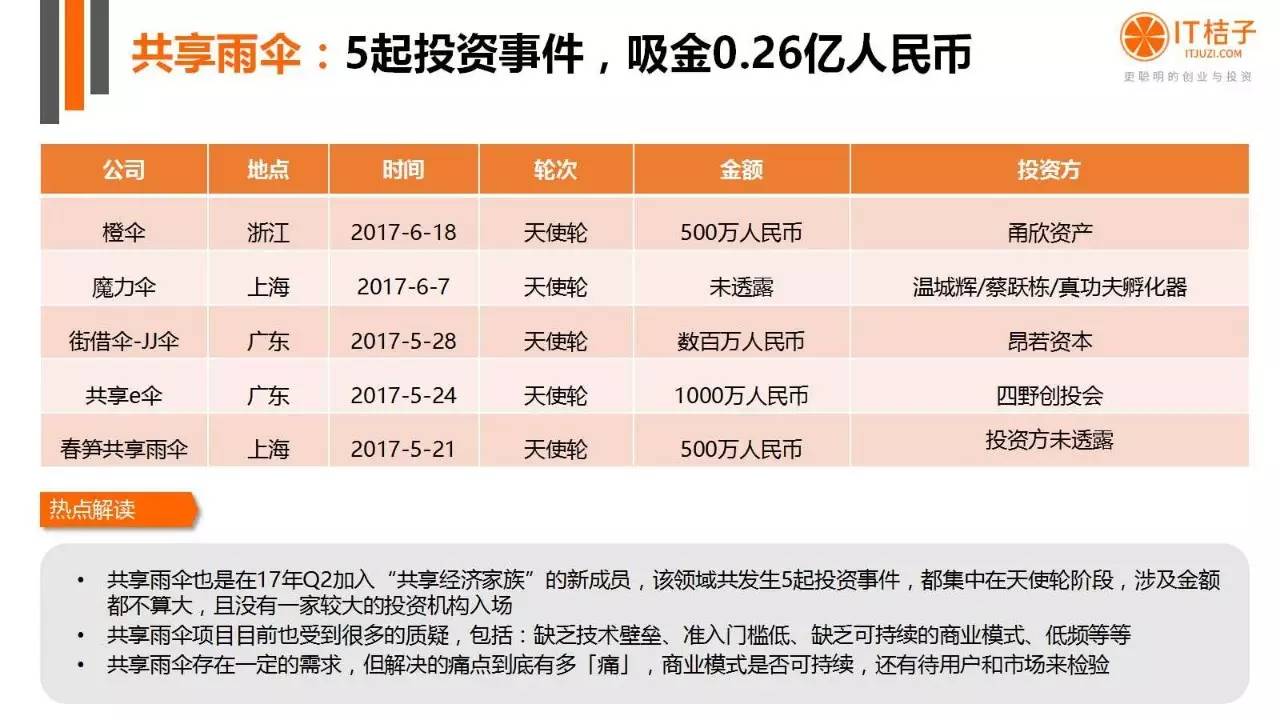 2022年Q2創(chuàng)投報(bào)告：781起投資事件、“偽共享”橫行