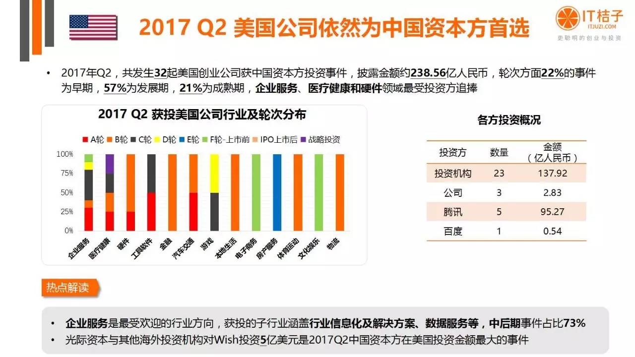 2022年Q2創(chuàng)投報(bào)告：781起投資事件、“偽共享”橫行