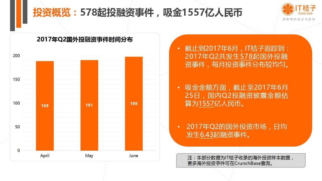 2022年Q2創(chuàng)投報(bào)告：781起投資事件、“偽共享”橫行