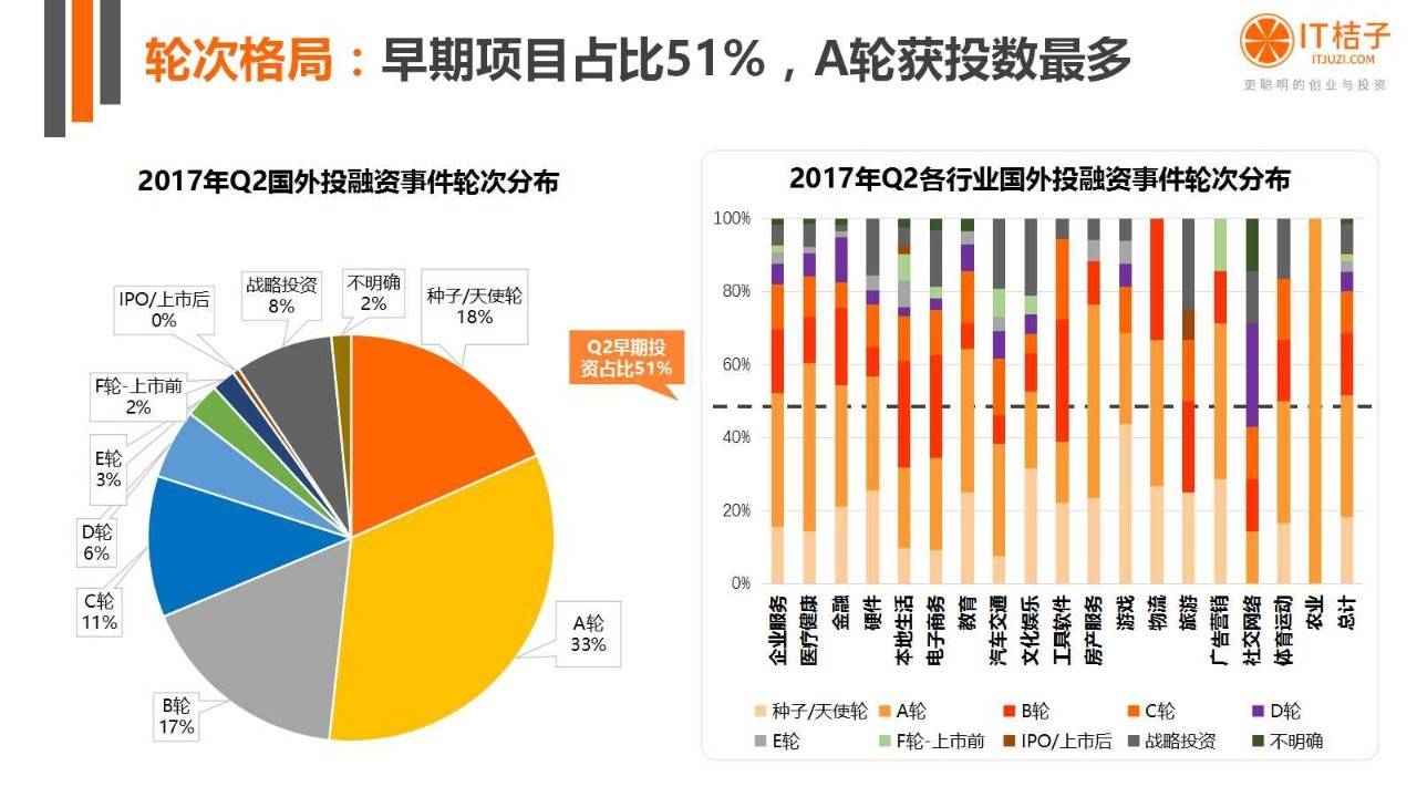 2022年Q2創(chuàng)投報(bào)告：781起投資事件、“偽共享”橫行