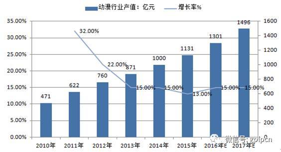 影視行業(yè)難覓金礦，不如看看正在崛起的動(dòng)漫產(chǎn)業(yè)