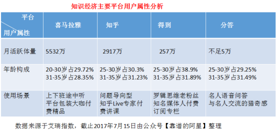 內(nèi)容創(chuàng)業(yè)風(fēng)口驟停,“知識”還該如何玩下去？