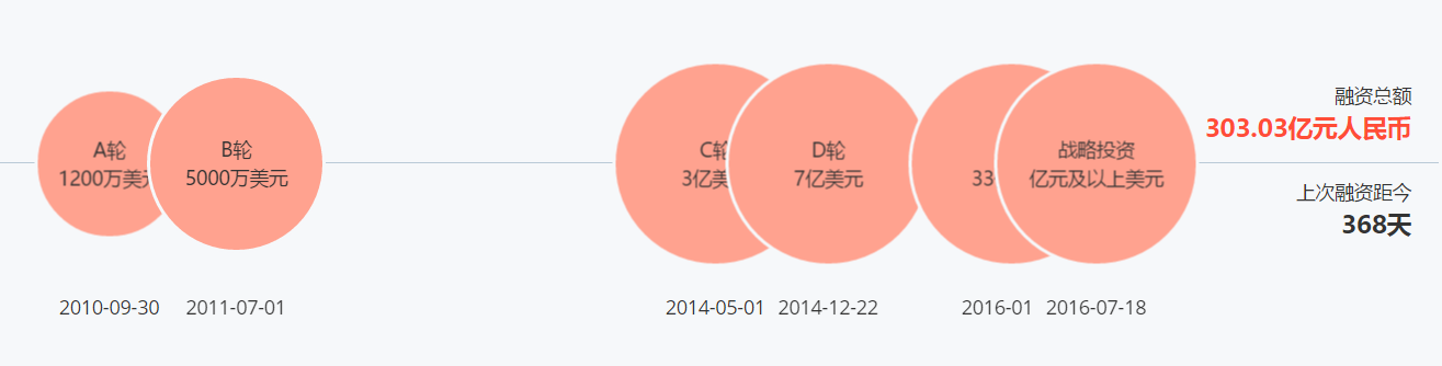 戰(zhàn)阿里、斗攜程、挑滴滴，王興這幾年投資并購(gòu)近 40 家公司