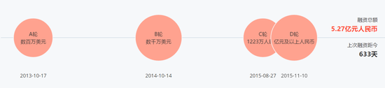 嗶哩嗶哩的融資歷史，數(shù)據(jù)來自桔子雷達