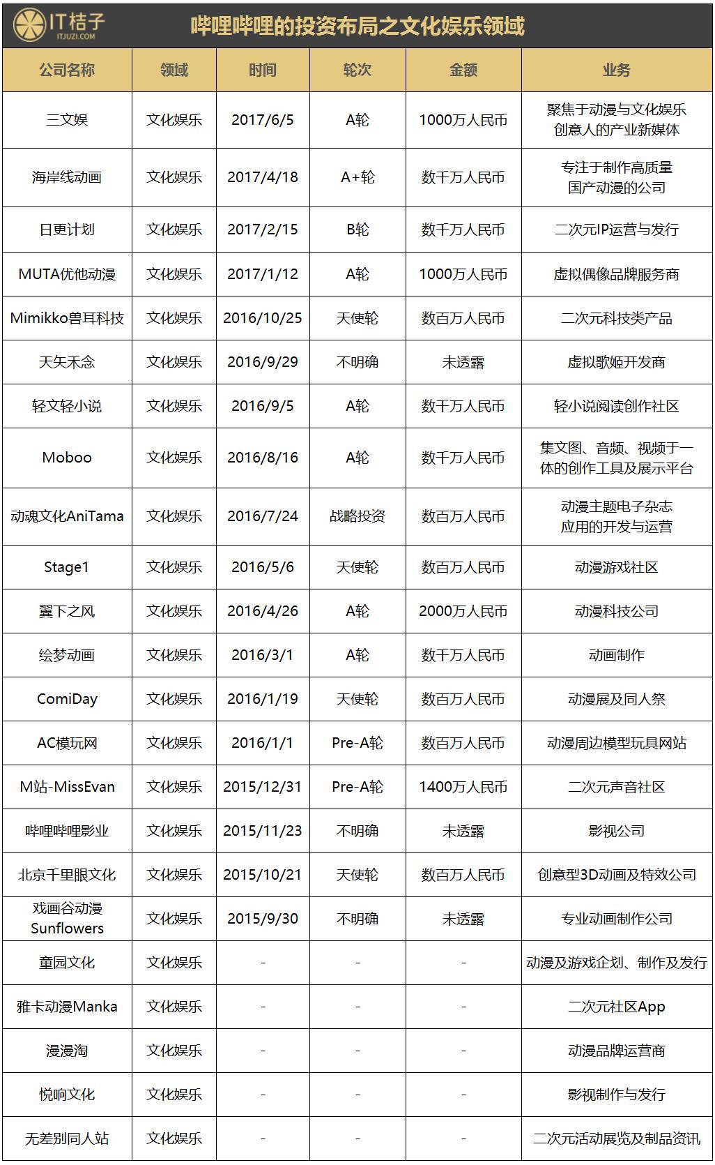 累計融資超過5億元的B站，這幾年都投了哪些公司？
