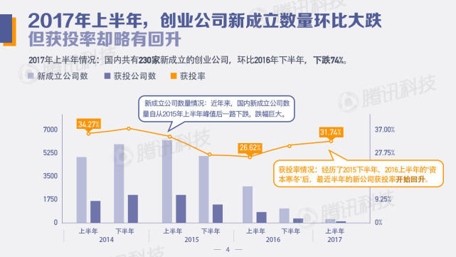 中國創(chuàng)投領(lǐng)域資金風向報告：2022年上半年，錢都去哪兒了？