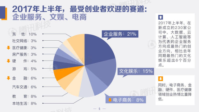 中國創(chuàng)投領(lǐng)域資金風向報告：2022年上半年，，錢都去哪兒了？