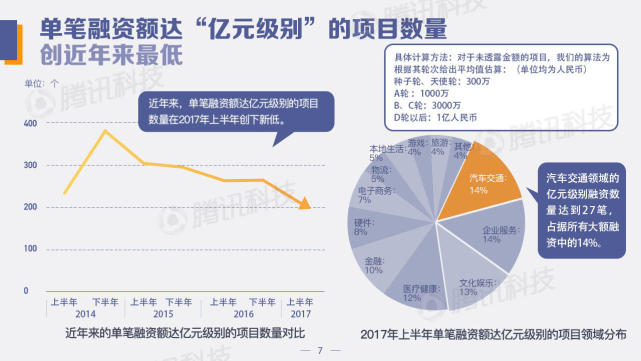 中國創(chuàng)投領(lǐng)域資金風向報告：2022年上半年，錢都去哪兒了？