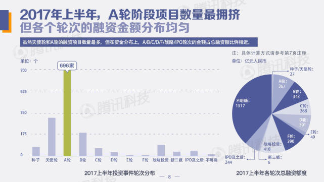 中國創(chuàng)投領(lǐng)域資金風向報告：2022年上半年，錢都去哪兒了？
